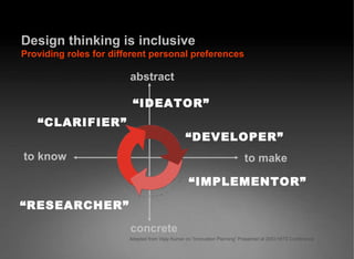 Adapted from Vijay Kumar on “Innovation Planning” Presented at 2003 HITS Conference Design thinking is inclusive   Providing   roles for different personal preferences abstract concrete to make to know “ IMPLEMENTOR” “ IDEATOR” “ DEVELOPER” “ CLARIFIER” “ RESEARCHER” 