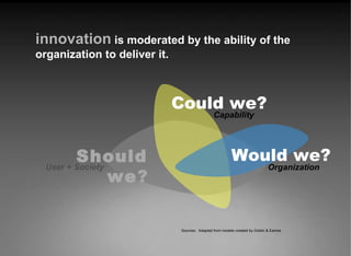 Sources:  Adapted from models created by Doblin & Eames  User + Society Should we ? Capability Could we? innovation   is moderated by the ability of the organization to deliver it. Would we? Organization 
