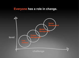 Everyone  has a role in change. They all need to have “skin in the game”. level challenge Line  workers Project  Management Middle  Management Senior  Management 