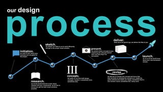 our design
initiation.
we meet & learn about your
business and set goals for
the project.
research.
we hit the books/internet to learn about
industry and your components. we do this to
ensure you get the best visual solutions
possible.
sketch.we sketch our ideas so as to work efficiently
and get to the proper visual solution.
concepts.
we settle on our first draft design
concepts. Usually 3; sometimes more;
sometimes less.
present.
we present these concepts to you,
explaining the rationale behind
each and why they’ll be
successful.
revise
we ask you to choose one concept and focus that.
then we work on revising the concept so it meets the
goals outlined and makes you happy. sometimes there’s
one revision round; sometimes two; rarely more.
deliver.
when we’re all good to go, we deliver the files to you.
launch.
all of us let the world know
about your new excitement
ensues.
 