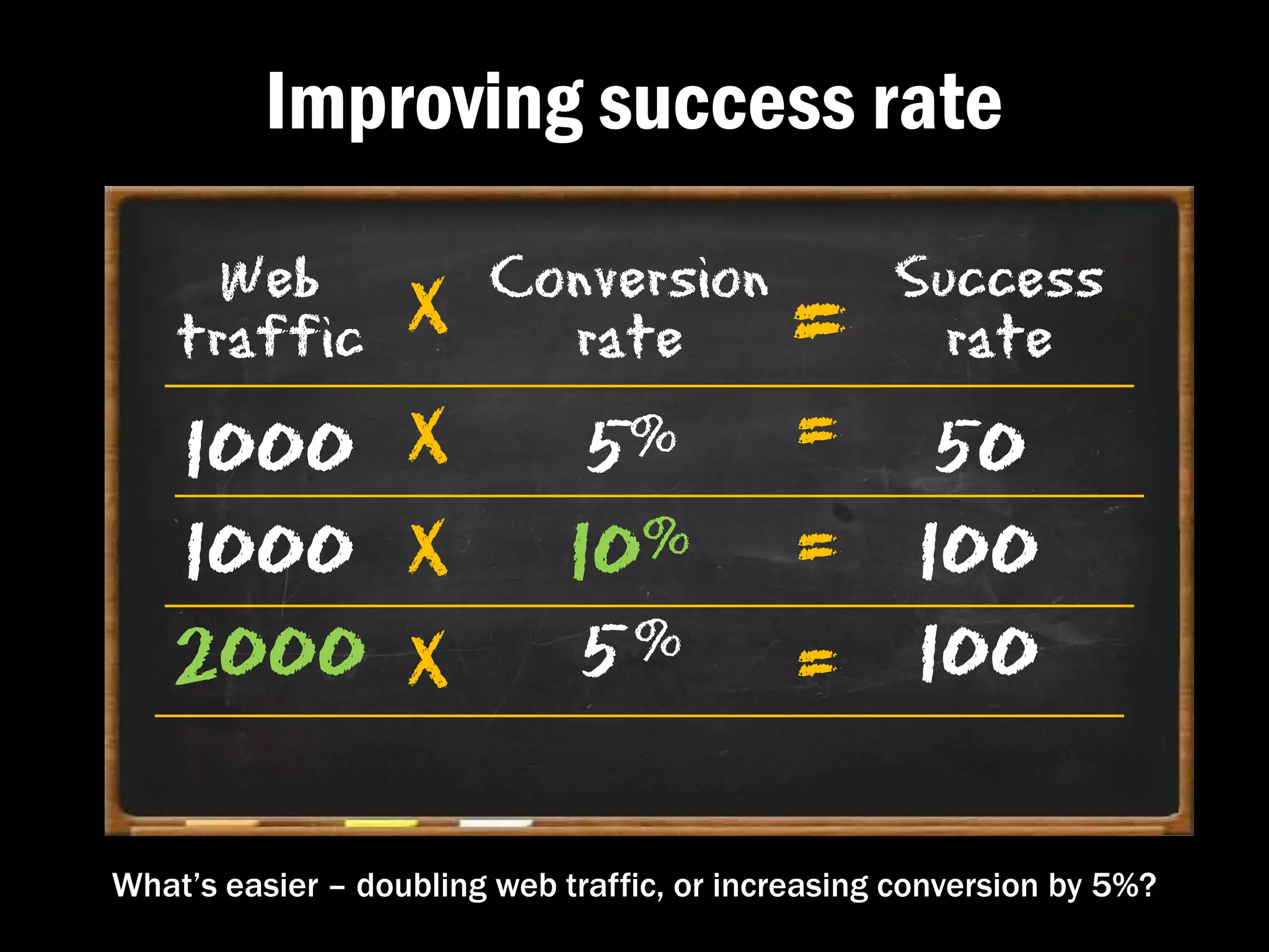 Improving success rate
      Web
    traffic        X    Conversion
                          rate              =      Success
                                                     rate
   1000 X                      5%            = 50
   1000 X                     10 %           = 100
   2000 X                     5%             = 100

What’s easier – doubling web traffic, or increasing conversion by 5%?
 