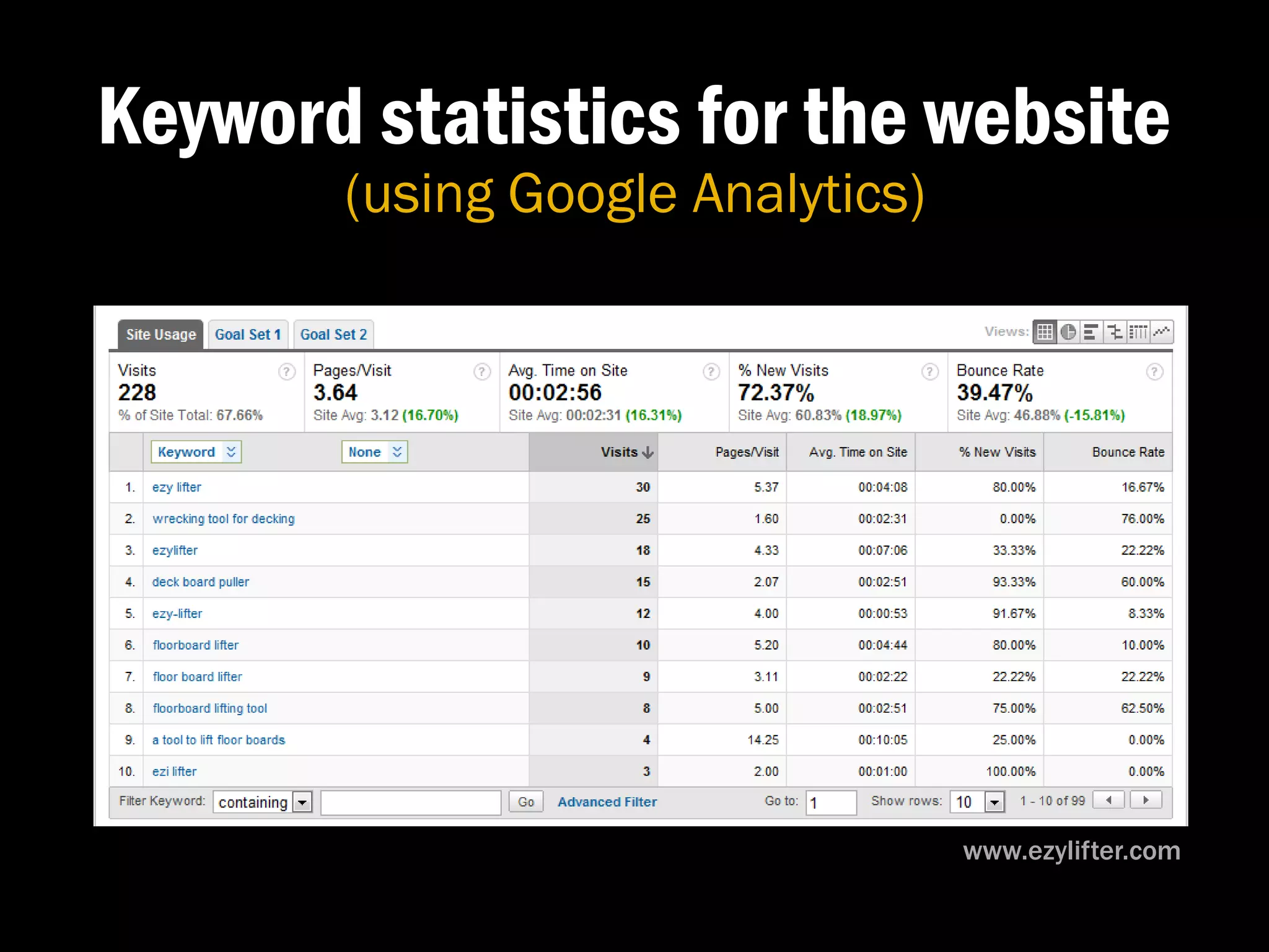 Keyword statistics for the website
       (using Google Analytics)




                                  www.ezylifter.com
 