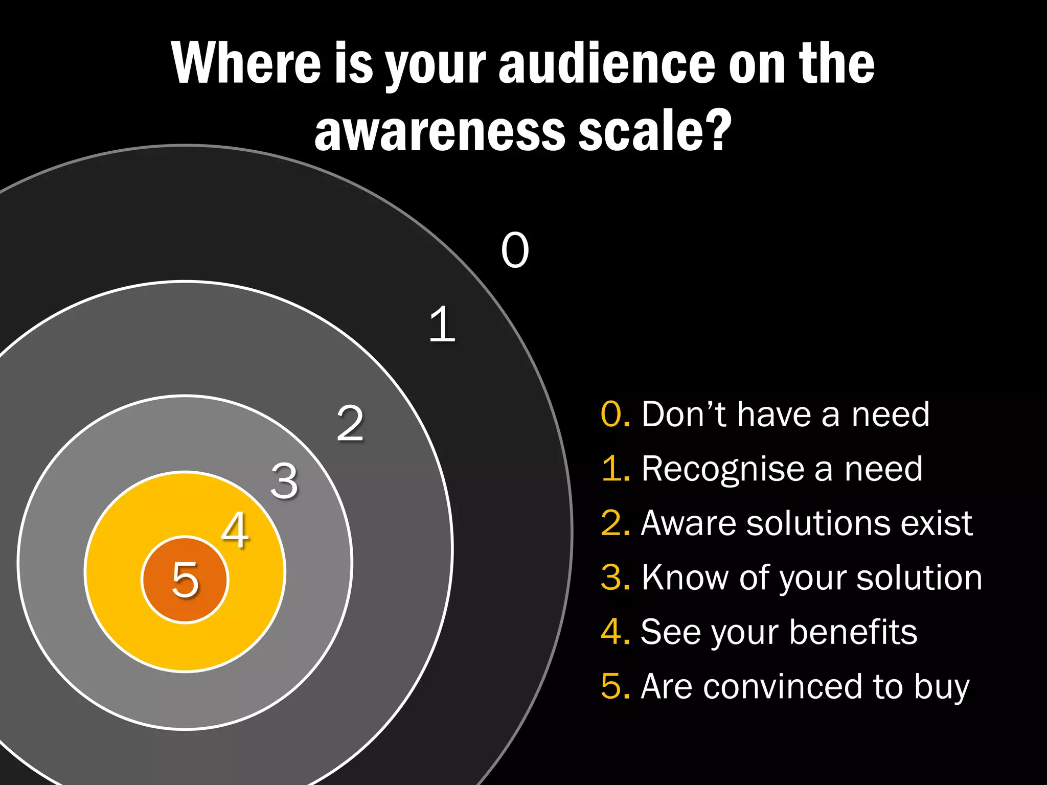 Where is your audience on the
     awareness scale?
                    0
                1
            2           0. Don’t have a need
        3               1. Recognise a need
    4                   2. Aware solutions exist
5                       3. Know of your solution
                        4. See your benefits
                        5. Are convinced to buy
 
