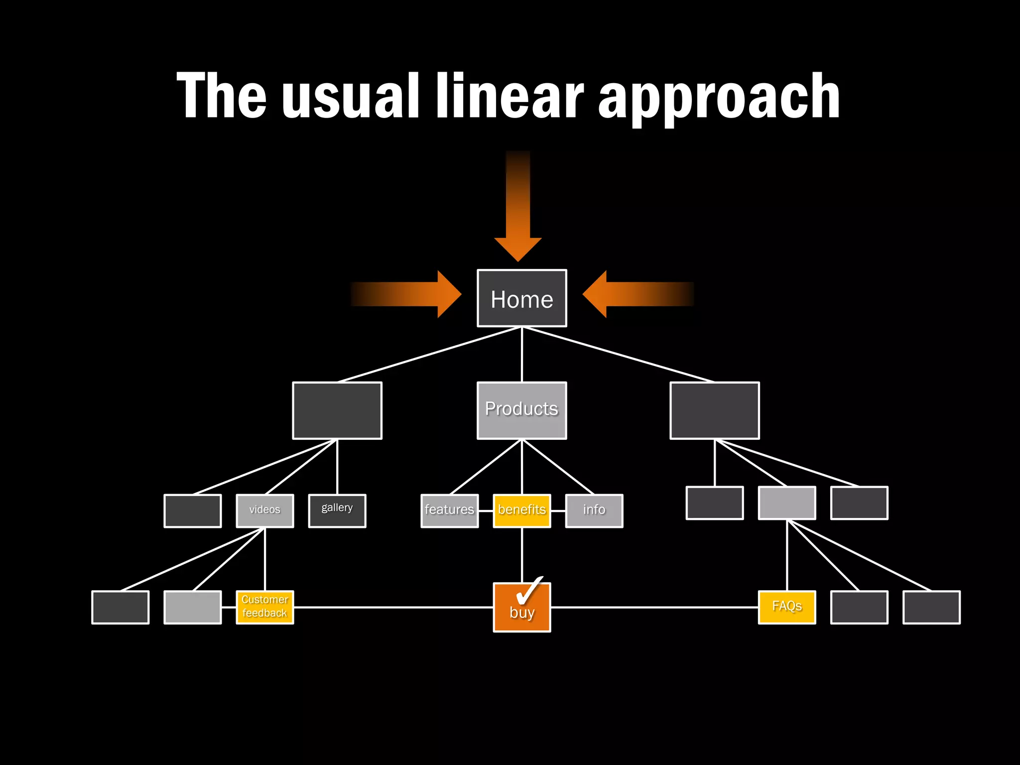 The usual linear approach

                                  Home



                                  Products



   videos    gallery   features    benefits   info




  Customer
  feedback
                                     ✓�
                                    buy              FAQs
 
