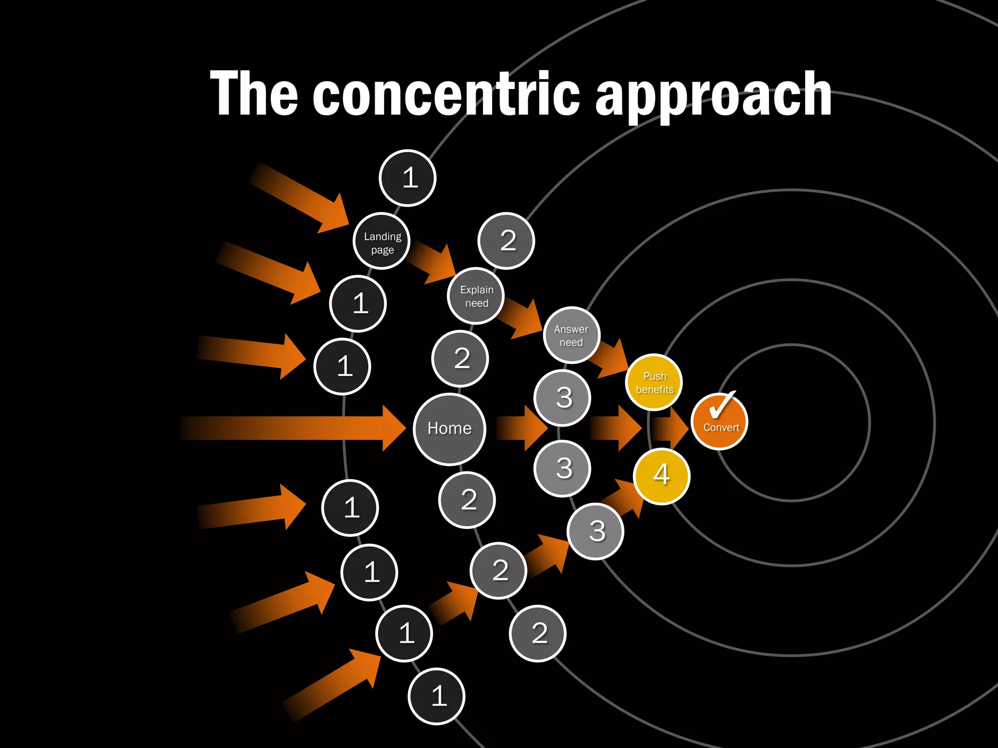 The concentric approach
              1
        Landing
         page                   2
                      Explain
     1                 need

                                        Answer
                                         need

    1                 2                               Push

                                        3            benefits

                                                                ✓�
                  Home                                          Convert



                                        3               4
    1                 2
                                                 3
        1                   2

              1                     2

                  1
 