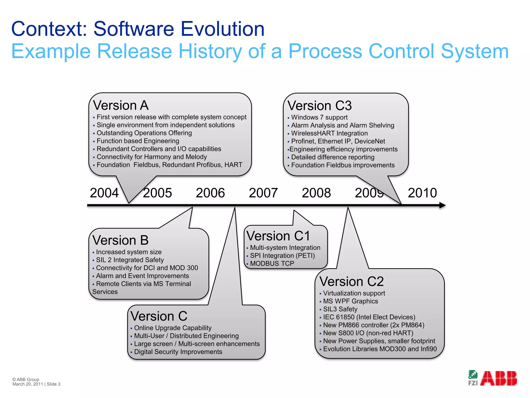 Context: Software EvolutionExample Release History of a Process Control System© ABB Group February 21, 2011 | Slide 3Version A First version release with complete system concept Single environment from independent solutions Outstanding Operations Offering Function based Engineering Redundant Controllers and I/O capabilities Connectivity for Harmony and MelodyFoundation  Fieldbus, Redundant Profibus, HARTVersion C3 Windows 7 supportAlarm Analysis and Alarm ShelvingWirelessHART IntegrationProfinet, Ethernet IP, DeviceNetEngineering efficiency improvementsDetailed difference reportingFoundation Fieldbus improvements2004	2005	2006	2007	2008	2009	2010Version C1 Multi-system IntegrationSPI Integration (PETI) MODBUS TCPVersion BIncreased system sizeSIL 2 Integrated SafetyConnectivity for DCI and MOD 300 Alarm and Event ImprovementsRemote Clients via MS Terminal ServicesVersion C2Virtualization supportMS WPF GraphicsSIL3 SafetyIEC 61850 (Intel Elect Devices)New PM866 controller (2x PM864)New S800 I/O (non-red HART)New Power Supplies, smaller footprintEvolution Libraries MOD300 and Infi90Version COnline Upgrade CapabilityMulti-User / Distributed EngineeringLarge screen / Multi-screen enhancementsDigital Security Improvements