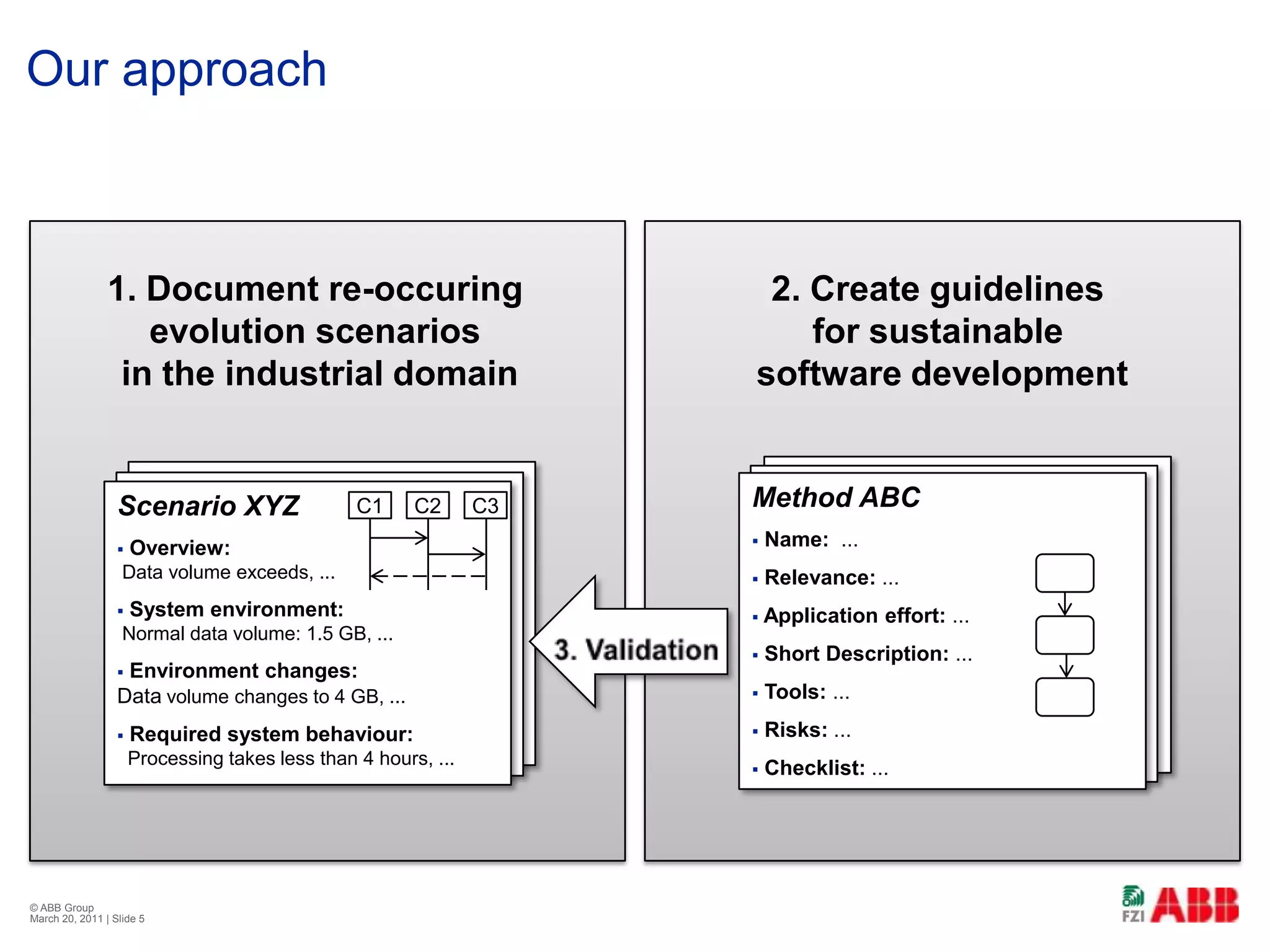 Our approach© ABB Group February 21, 2011 | Slide 51. Document re-occuring evolution scenarios in the industrial domain2. Create guidelines for sustainable software developmentScenario XYZ Overview: Data volume exceeds, ... System environment:  Normal volume: 1.5 GB, ... Environment changes: Volume changed to 4 GB, ... Required system behaviour: Processing takes less than 4 hours, ...Scenario XYZ Overview: Data volume exceeds, ... System environment:  Normal volume: 1.5 GB, ... Environment changes: Volume changed to 4 GB, ... Required system behaviour: Processing takes less than 4 hours, ...Scenario XYZ Overview: Data volume exceeds, ... System environment:  Normal data volume: 1.5 GB, ...Environment changes: Datavolume changes to 4 GB, ...Required system behaviour: Processing takes less than 4 hours, ...Method ABCName:  ... Relevance: ...  Application effort: ... Short Description: ... Tools: ... Risks: ... Checklist: ...Method ABCName:  ... Relevance: ...  Application effort: ... Short Description: ... Tools: ... Risks: ... Checklist: ...Method ABC Name:  ... Relevance: ...  Application effort: ...Short Description: ... Tools: ...Risks: ...Checklist: ...3. Validation C1C2C3