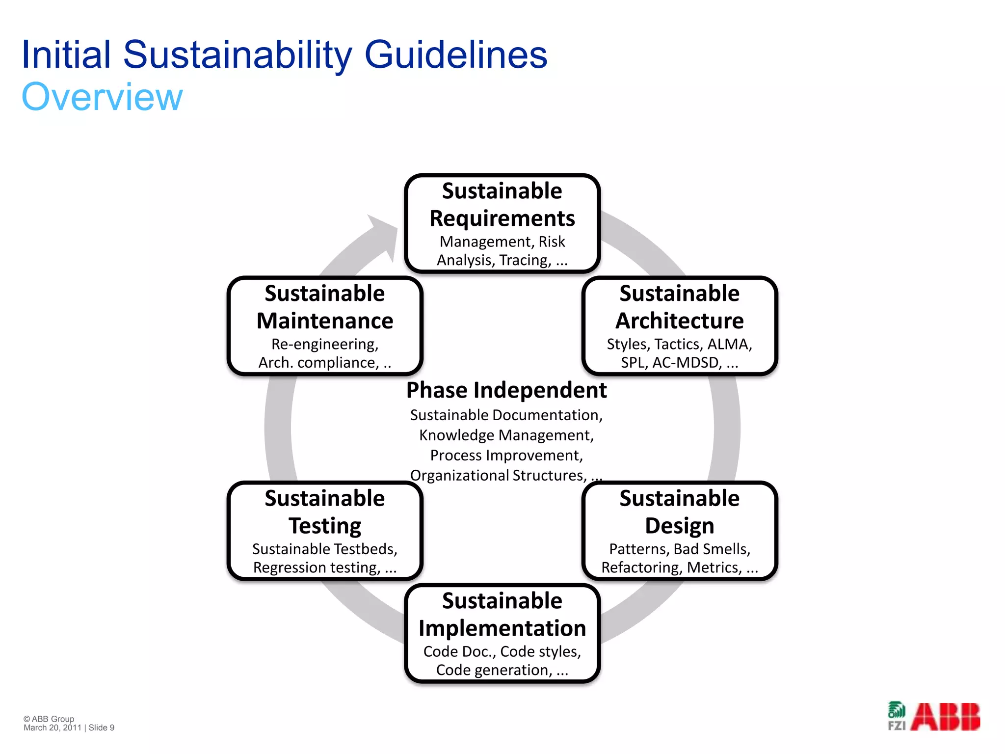 Initial Sustainability GuidelinesOverview© ABB Group February 21, 2011 | Slide 9Phase IndependentSustainable Documentation, Knowledge Management, Process Improvement, Organizational Structures, ...