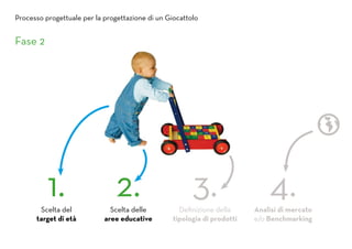 Fase 2
Scelta del
target di età
Scelta delle
aree educative
Definizione della
tipologia di prodotti
Analisi di mercato
e/o Benchmarking
1. 2. 3. 4.
Processo progettuale per la progettazione di un Giocattolo
 