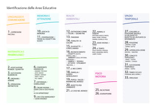 Identificazione delle Aree Educative
LINGUAGGIO E
COMUNICAZIONE
1 .ESPRESSIONI
FACCIALI
MATEMATICA E
PENSIEROLOGICO
2.ASSOCIAZIONE
NUMERI / QUANTITA’
3.SUCCESSIONI
NUMERICHE
4.ORDINARE /
SERIARE
5.OPERAZIONI
ARITMETICHE
6.CONFRONTO
GRANDEZZE
_ GRANDE / PICCOLO
_ ALTO / BASSO
_ MAGRO / GRASSO
_ TANTI / POCHI
_ PIU’/ MENO
7.DIFFERENZE /
SOMIGLIANZE
8.CREARE INSIEMI /
OGNI COSA A SUO POSTO
/
A CHI APPARTIENE?
9.CHE COSA MANGIANO?
/ DOVE VIVONO?
REALTA’
AMBIENTALI
12.DISTINZIONE FORME
/ COLORI / GEOMETRIE
13.TANGRAM
14.TONALITA’ DI
COLORE
15.SILHOUETTE /
CORPO UMANO
16.RICONOSCIMENTO
__OGGETTI (VESTITI,
ANIMALI, CIBO.. )
__AMBIENTI (CIELO, FATTORIA,
MONTAGNA.. )
__SIMBOLI / SEGNALI
__ATTIVITA’ / STRUMENTI
(MESTIERI, .. )
17.IL MIO CORPO
18.FAMIGLIA /
ALBERO
GENEALOGICO
19.POPOLI / RAZZE /
BAMBINI NEL MONDO
20.RISPETTO PER
L’AMBIENTE
21.LE CASE NEL MONDO
SPAZIO
TEMPORALE
27.COGLIERE LA
POSIZIONE SPAZIALE
DI UN OGGETTO
RISPETTO AD UN PUNTO DI
RIFERIMENTO
28.POSIZIONE
_DENTRO / FUORI
_SOPRA / SOTTO
29.LATERALIZZA-ZIONE
(DESTRA / SINISTRA)
30.CONCETTI
TOPOLOGICI
_PIENO / VUOTO
_APERTO / CHIUSO
31.SUCCESSIONE
TEMPORALE
(PRIMA / DOPO)
32.TEMPO CICLICO
(STAGIONI, MESI, GIORNI...)
33.OROLOGIO
22.ANIMALI E
HABITAT
(FATTORIA, BOSCO, PRATO,
MARE, FIUME, STAGNO,
SAVANA, GIUNGLA, POLI)
23.DOVE VIVONO /
TANA
24.IL TEMPO
(SOLE, NUVOLE, PIOGGIA,
NEVE, GRANDINE, VENTO,
LAMPI, TUONI )
PSICO
MOTORIA
25.INCASTRARE
26.SOVRAPPORRE
MEMORIA E
ATTENZIONE
10.GIOCHI DI
MEMORIA
11.OSSERVAZIONE /
TROVA GLI OGGETTI NA-
SCOSTI
 