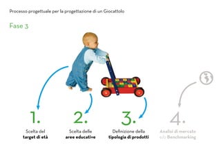 Fase 3
Scelta del
target di età
Scelta delle
aree educative
Definizione della
tipologia di prodotti
Analisi di mercato
e/o Benchmarking
1. 2. 3. 4.
Processo progettuale per la progettazione di un Giocattolo
 