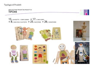 Tipologie di ProdottiTipologie di Prodotti
15. SILHOUETTE / CORPO UMANO + 17. IL MIO CORPO
+ 8. OGNI COSA A SUO POSTO + 25. INCASTRARE + 26. SOVRAPPORRE
AREE EDUCATIVE PRESENTI NEI PRODOTTI DI
TIPO#8
 