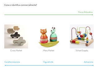 Come si identifica commercialmente?
Cross Market Mass Market School Supply
Focus Educativo
FigurativitàCaratterizzazione Astrazione
 