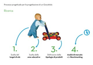 Ricerca
Scelta del
target di età
Scelta delle
aree educative
Definizione della
tipologia di prodotti
Analisi di mercato
e/o Benchmarking
1. 2. 3. 4.
Processo progettuale per la progettazione di un Giocattolo
 