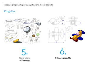 Progetto
Generazione
del/i concept
Sviluppo prodotto
5. 6.
Processo progettuale per la progettazione di un Giocattolo
 