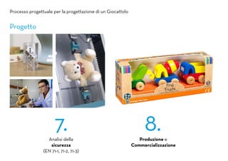 Progetto
Analisi della
sicurezza
(EN 71-1, 71-2, 71-3)
Produzione e
Commercializzazione
7. 8.
Processo progettuale per la progettazione di un Giocattolo
 