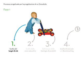 Fase 1
Scelta del
target di età
Scelta delle
aree educative
Definizione della
tipologia di prodotti
Analisi di mercato
e/o Benchmarking
1. 2. 3. 4.
Processo progettuale per la progettazione di un Giocattolo
 
