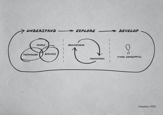 infográfico: IDEO
 