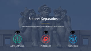 Setores Separados
Cada setor tem uma visão diferenciada da produção do conteúdo
Administração Pedagógico Tecnologia
 