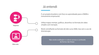 É um projeto brasileiro com foco no aprendizado para o ENEM e
treinamento empresarial.
Utiliza mapas mentais, gráficos, desenhos no formato de vídeo
simples com narração.
Muito semelhante ao formato do tele curso 2000, mas sem o uso de
dramaturgia.
Já entendi
Vídeo-aulas
Diagramas
Não existe avaliação e o aluno acessa o conteúdo
de forma não linear.
 