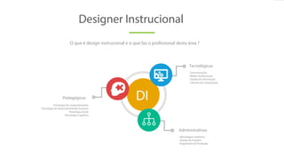 Designer Instrucional
O que é design instrucional e o que faz o profissional desta área ?
-Psicologia de comportamento
-Psicologia do Desenvolvimento humano
-Psicologia Social
-Psicologia Cognitiva
Pedagógicas
Tecnológicas
-Comunicações
-Mídias Audiovisuais
-Gestão de informação
-Ciências da computação
Administrativas
-Abordagem sistêmica
-Gestão de Projetos
-Engenharia de Produção
DI
 