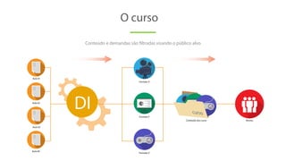 Conteúdo e demandas são filtradas visando o público alvo
O curso
Aula 01
Aula 02
Aula 03
Aula 04
Formato X
Formato Y
Formato Z
DI curso
AlunosConteúdo dos curso
 