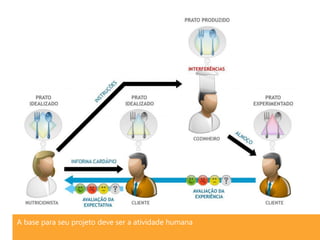 A base para seu projeto deve ser a atividade humana
 