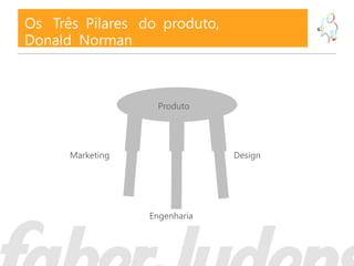 Os Três Pilares do produto,
Donald Norman



                   Produto




      Marketing                Design




                  Engenharia
 