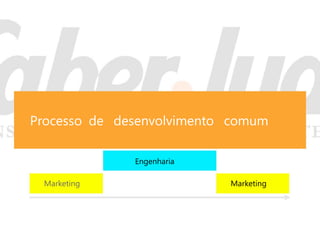 Processo de desenvolvimento comum

              Engenharia

 Marketing                 Marketing
 
