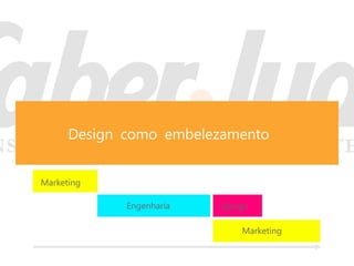 Design como embelezamento


Marketing

             Engenharia   Design

                              Marketing
 