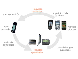 inovação
                 qualitativa
sem competição                  competição pela
                                   qualidade



 novo                                          mercado
mercado                                       saturado




  início da
 competição
                                     competição pela
                   inovação            quantidade
                 quantitativa
 