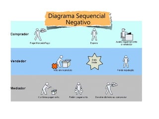 Diagrama Sequencial
      Negativo
 