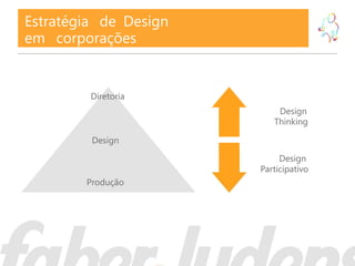 Estratégia de Design
em corporações


         Diretoria
                           Design
                          Thinking

         Design

                            Design
                       Participativo
        Produção
 