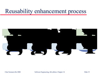 Design Issue(Reuse) in Software Engineering SE14 | PPT