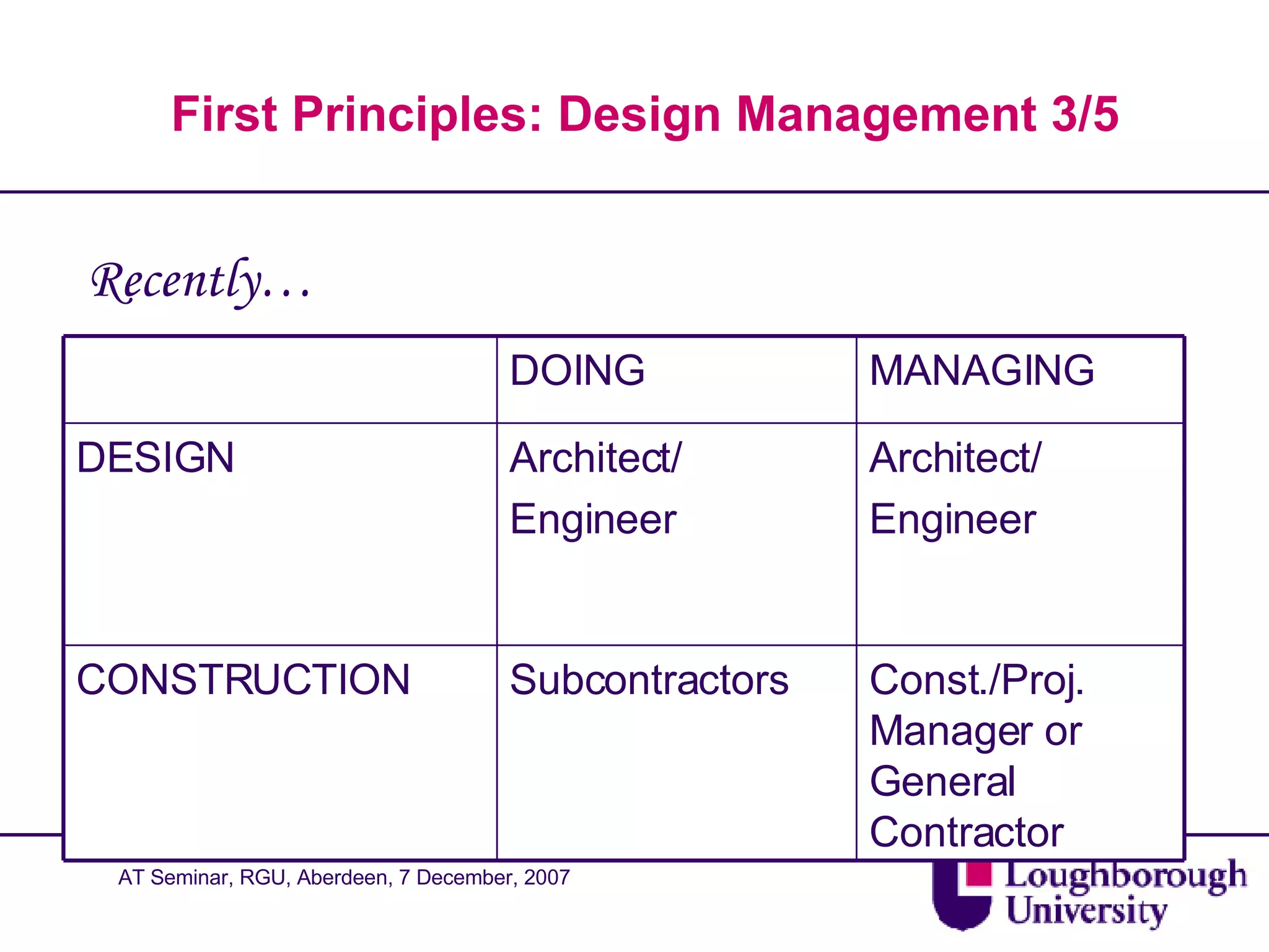 First Principles: Design Management 3/5 Recently… Const./Proj. Manager or General Contractor Subcontractors CONSTRUCTION Architect/ Engineer Architect/ Engineer DESIGN MANAGING DOING 