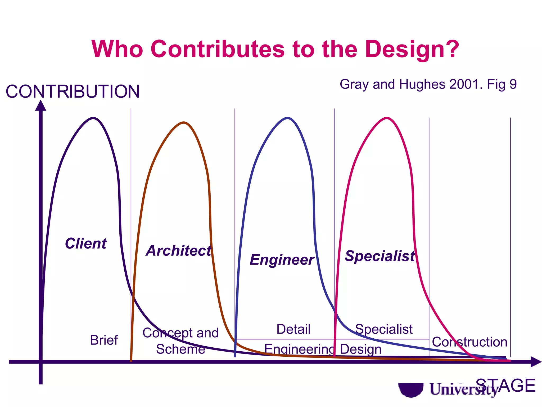 Who Contributes to the Design? CONTRIBUTION STAGE Brief Detail Concept and Scheme Specialist Engineering Design Construction Client Architect Engineer Specialist Gray and Hughes 2001. Fig 9 
