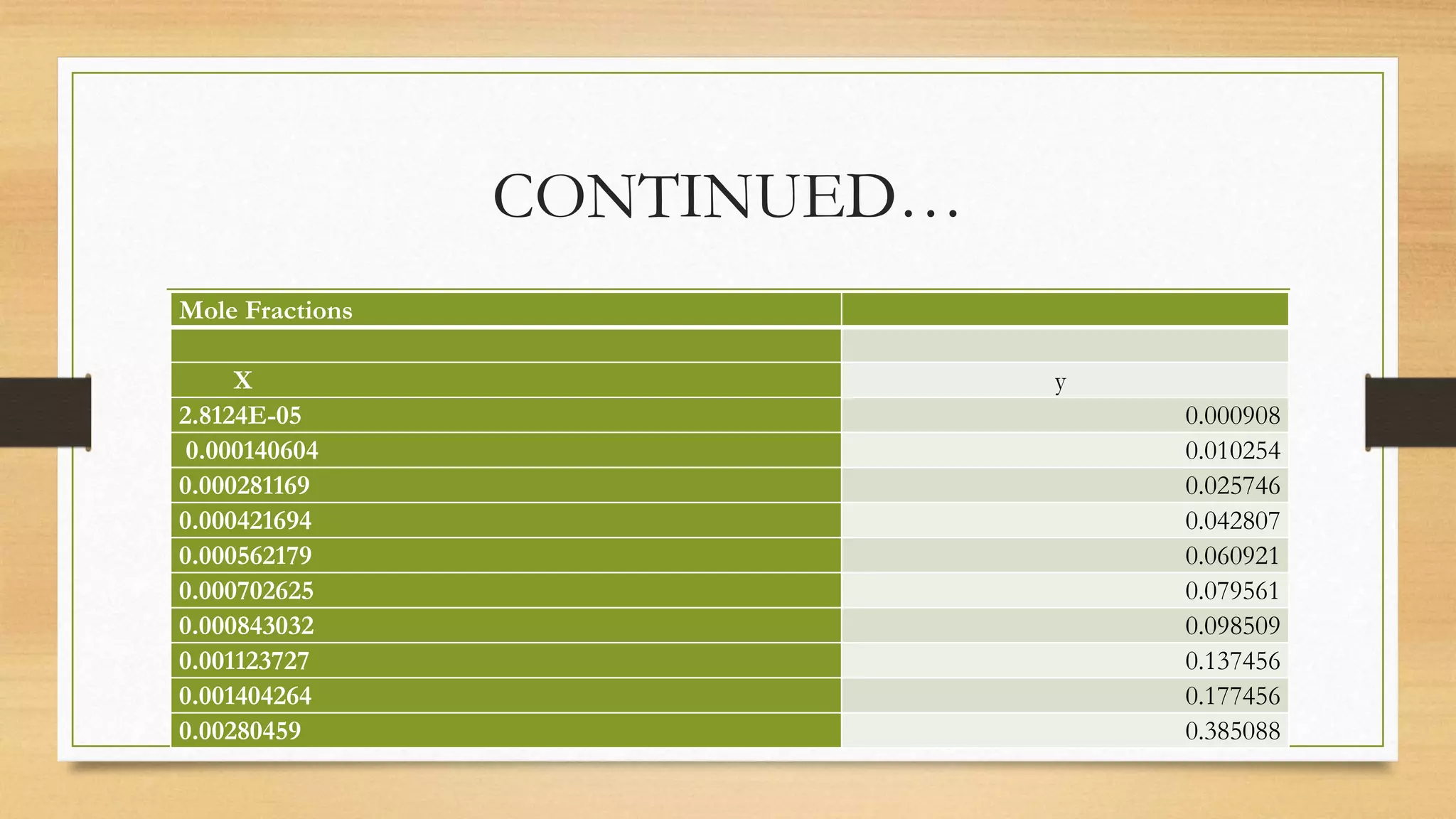 CONTINUED…
Mole Fractions
X y
2.8124E-05 0.000908
0.000140604 0.010254
0.000281169 0.025746
0.000421694 0.042807
0.000562179 0.060921
0.000702625 0.079561
0.000843032 0.098509
0.001123727 0.137456
0.001404264 0.177456
0.00280459 0.385088
 