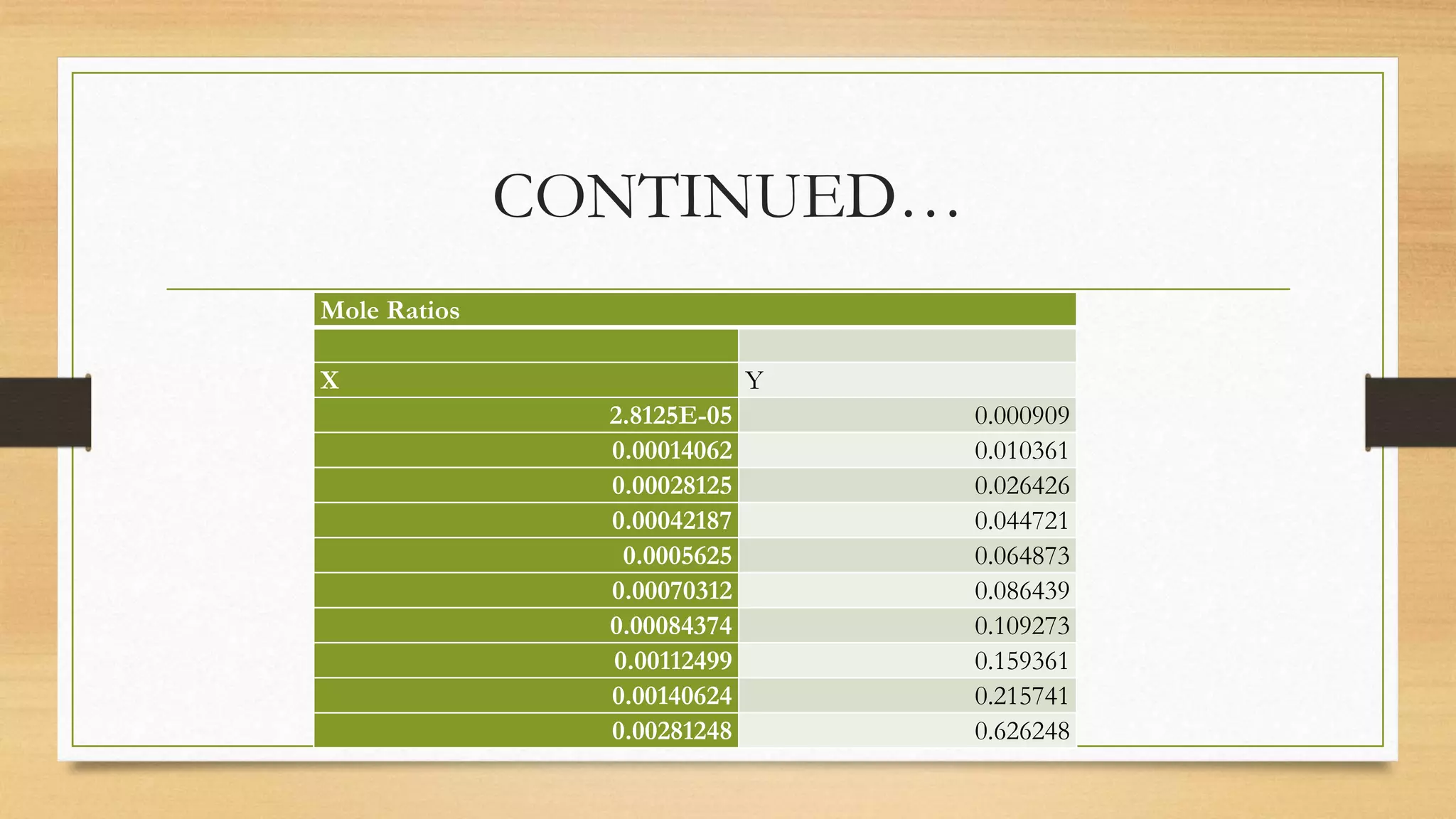 CONTINUED…
Mole Ratios
X Y
2.8125E-05 0.000909
0.00014062 0.010361
0.00028125 0.026426
0.00042187 0.044721
0.0005625 0.064873
0.00070312 0.086439
0.00084374 0.109273
0.00112499 0.159361
0.00140624 0.215741
0.00281248 0.626248
 