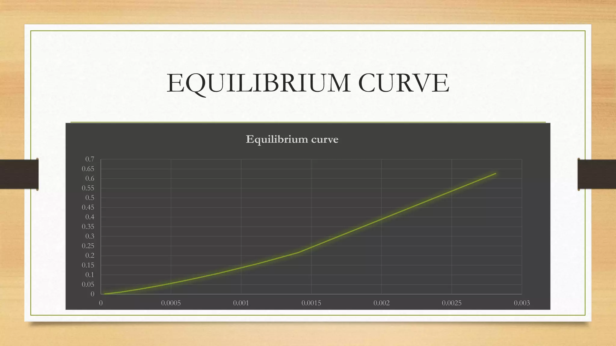 EQUILIBRIUM CURVE
0
0.05
0.1
0.15
0.2
0.25
0.3
0.35
0.4
0.45
0.5
0.55
0.6
0.65
0.7
0 0.0005 0.001 0.0015 0.002 0.0025 0.003
Equilibrium curve
 