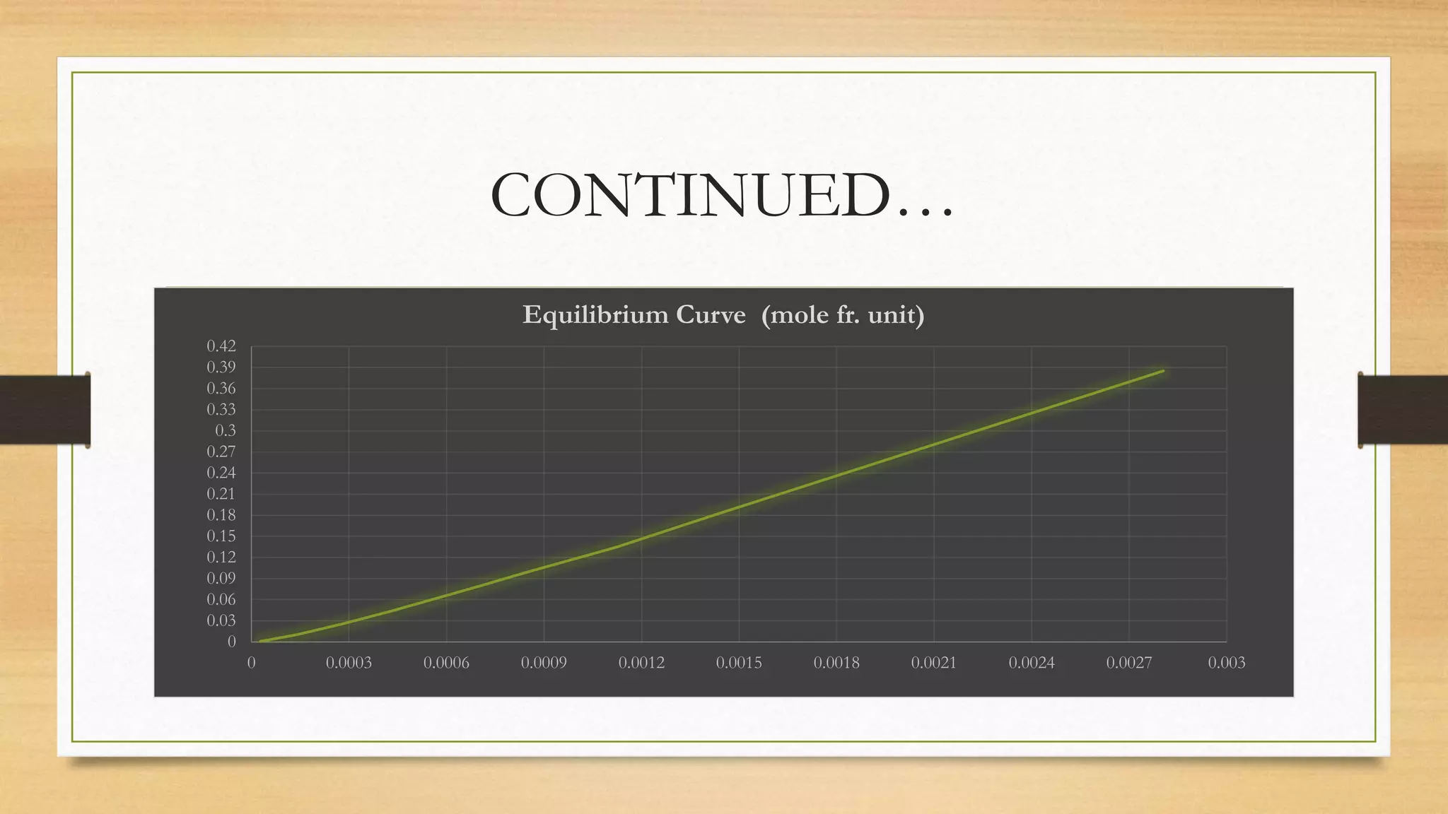 CONTINUED…
0
0.03
0.06
0.09
0.12
0.15
0.18
0.21
0.24
0.27
0.3
0.33
0.36
0.39
0.42
0 0.0003 0.0006 0.0009 0.0012 0.0015 0.0018 0.0021 0.0024 0.0027 0.003
Equilibrium Curve (mole fr. unit)
 