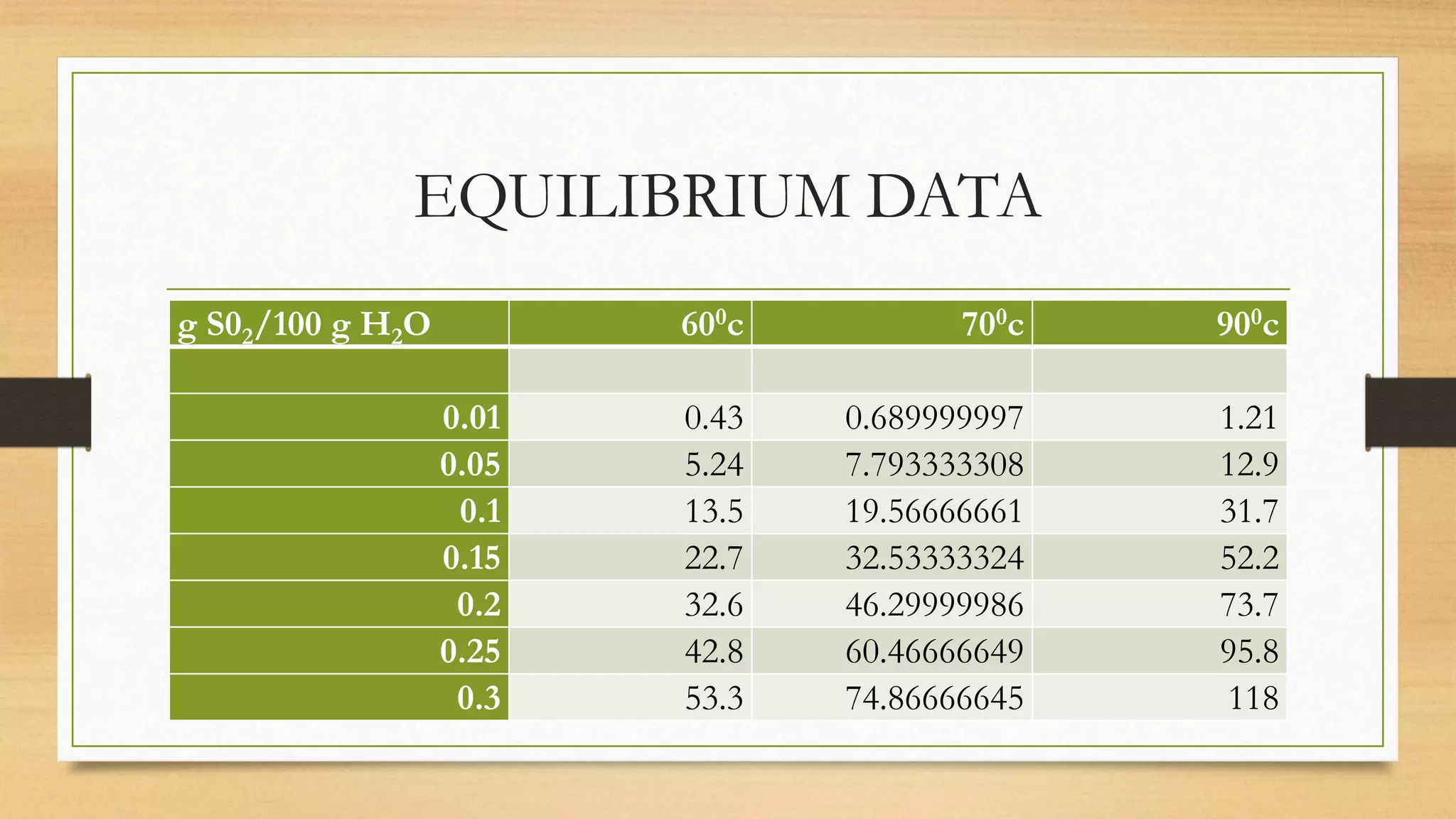 EQUILIBRIUM DATA
g S02/100 g H2O 600c 700c 900c
0.01 0.43 0.689999997 1.21
0.05 5.24 7.793333308 12.9
0.1 13.5 19.56666661 31.7
0.15 22.7 32.53333324 52.2
0.2 32.6 46.29999986 73.7
0.25 42.8 60.46666649 95.8
0.3 53.3 74.86666645 118
 