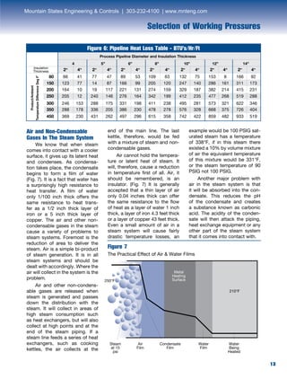 13
Selection of Working Pressures
13
Air and Non-Condensable
Gases In The Steam System	
We know that when steam
comes into contact with a cooler
surface, it gives up its latent heat
and condenses. As condensa-
tion takes place, the condensate
begins to form a film of water
(Fig. 7). It is a fact that water has
a surprisingly high resistance to
heat transfer. A film of water
only 1/100 inch thick offers the
same resistance to heat trans-
fer as a 1/2 inch thick layer of
iron or a 5 inch thick layer of
copper. The air and other non-
condensable gases in the steam
cause a variety of problems to
steam systems. Foremost is the
reduction of area to deliver the
steam. Air is a simple bi-product
of steam generation. It is in all
steam systems and should be
dealt with accordingly. Where the
air will collect in the system is the
problem.
	 Air and other non-condens-
able gases are released when
steam is generated and passes
down the distribution with the
steam. It will collect in areas of
high steam consumption such
as heat exchangers, but will also
collect at high points and at the
end of the steam piping. If a
steam line feeds a series of heat
exchangers, such as cooking
kettles, the air collects at the
end of the main line. The last
kettle, therefore, would be fed
with a mixture of steam and non-
condensable gases.	
Air cannot hold the tempera-
ture or latent heat of steam. It
will, therefore, cause a reduction
in temperature first of all. Air, it
should be remembered, is an
insulator. (Fig. 7) It is generally
accepted that a thin layer of air
only 0.04 inches thick can offer
the same resistance to the flow
of heat as a layer of water 1 inch
thick, a layer of iron 4.3 feet thick
or a layer of copper 43 feet thick.
Even a small amount of air in a
steam system will cause fairly
drastic temperature losses, an
example would be 100 PSIG sat-
urated steam has a temperature
of 338°F, if in this steam there
existed a 10% by volume mixture
of air the equivalent temperature
of this mixture would be 331°F,
or the steam temperature of 90
PSIG not 100 PSIG.
	 Another major problem with
air in the steam system is that
it will be absorbed into the con-
densate. This reduces the pH
of the condensate and creates
a substance known as carbonic
acid. The acidity of the conden-
sate will then attack the piping,
heat exchange equipment or any
other part of the steam system
that it comes into contact with.
Figure 6: Pipeline Heat Loss Table - BTU’s/Hr/Ft
		2”	4”	2”	4”	2”	4”	2”	4”	2”	4”	2”	4”	2”	4”	
80	 66	 41	 77	 47	 89	 53	109	 63	 132	75	153	8	 166	92	
150	 123	 77	 14	 87	 166	 99	 205	 120	 247	 140	 286	161	 311	173	
200	 164	10	 19	 117	221	131	274	159	 329	187	382	214	415	231	
250	 205	12	 240	146	276	164	342	199	 412	235	477	268	519	288	
300	 246	153	288	175	331	198	411	238	 495	281	573	321	622	346	
350	 288	178	336	205	386	230	478	278	 576	328	668	375	726	404		
450	 369	230	431	262	497	296	615	358	 742	422	859	482	933	519	
Process Pipeline Diameter and Insulation Thickness		
4	 5”	 6”	 8”	 10”	 12”	 14”
Insulation
Thickness
Product/Ambient
TemperatureDifferenceDegF˚
Figure 7
The Practical Effect of Air & Water Films
250°F
210°F
Steam
at 15
psi
Air
Film
Condensate
Film
Water
Being
Heated
Water
Film
Metal
Heating
Surface
Mountain States Engineering & Controls | 303-232-4100 | www.mnteng.com
 