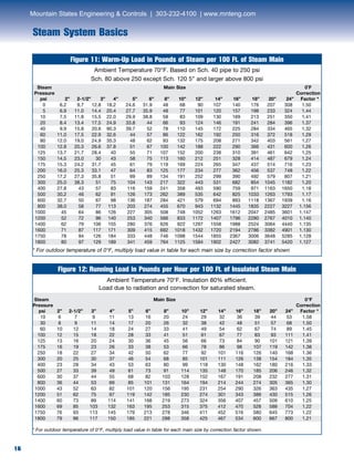 16
Steam System Basics
16
Ambient Temperature 70°F. Insulation 80% efficient.
Load due to radiation and convection for saturated steam.
Ambient Temperature 70°F. Based on Sch. 40 pipe to 250 psi
Sch. 80 above 250 except Sch. 120 5” and larger above 800 psi
Figure 11: Warm-Up Load in Pounds of Steam per 100 Ft. of Steam Main
Figure 12: Running Load in Pounds per Hour per 100 Ft. of Insulated Steam Main
Steam	 Main Size					 0˚F
Pressure											 Correction
psi	 2”	 2-1/2”	 3”	 4”	 5”	 6”	 8”	 10”	 12”	 14”	 16”	 18”	 20”	 24”	 Factor *
	 0	 6.2	 9.7	 12.8	18.2	 24.6	 31.9	 48	 68	 90	 107	 140	 176	 207	 308	 1.50
	 5	 6.9	 11.0	 14.4	20.4	 27.7	 35.9	 48	 77	 101	 120	 157	 198	 233	 324	 1.44
	 10	 7.5	 11.8	 15.5	22.0	 29.9	 38.8	 58	 83	 109	 130	 169	 213	 251	 350	 1.41
	20	 8.4	13.4	17.5	24.9	33.8	44	66	93	124	146	191	241	284	396	1.37
	 40	 9.9	 15.8	 20.6	90.3	 39.7	 52	 78	 110	 145	 172	 225	 284	 334	 465	 1.32
	 60	 11.0	 17.5	 22.9	32.6	 44	 57	 86	 122	 162	 192	 250	 316	 372	 518	 1.29
	 80	 12.0	 19.0	 24.9	35.3	 48	 62	 93	 132	 175	 208	 271	 342	 403	 561	 1.27
	100	 12.8	 20.3	 26.6	 37.8	 51	 67	 100	 142	 188	 222	 290	 366	 431	 600	 1.26
	125	 13.7	 21.7	 28.4	 40	 55	 71	 107	 152	 200	 238	 310	 391	 461	 642	 1.25
	150	 14.5	 23.0	 30	 43	 58	 75	 113	 160	 212	 251	 328	 414	 487	 679	 1.24
	175	 15.3	 24.2	 31.7	 45	 61	 79	 119	 169	 224	 265	 347	 437	 514	 716	 1.23
	200	 16.0	 25.3	 33.1	 47	 64	 83	 125	 177	 234	 277	 362	 456	 537	 748	 1.22
	250	 17.2	 27.3	 35.8	 51	 69	 89	 134	 191	 252	 299	 390	 492	 579	 807	 1.21
	300	 25.0	38.3	 51	75	 104	143	217	322	 443	 531	 682	 854	1045	1182	1.20
	400	 27.8	 43	 57	83	 116	159	241	358	 493	 590	 759	 971	1163	1650	1.18
	500	 30.2	 46	 62	91	 126	173	262	389	 535	 642	 825	1033	1263	1793	1.17
	600	 32.7	 50	 67	98	 136	187	284	421	 579	 694	 893	1118	1367	1939	1.16
	800	 38.0	 58	 77	113	 203	274	455	670	 943	1132	1445	1835	2227	3227	1.156
	1000	 45	 64	 86	126	 227	305	508	748	1052	1263	1612	2047	2485	3601	1.147
	1200	 52	 72	 96	140	 253	340	566	833	1172	1407	1796	2280	2767	4010	1.140
	1400	 62	 79	106	155	 280	376	626	922	1297	1558	1988	2524	3064	4440	1.135
	1600	 71	 87	 117	 171	 309	 415	 692	 1018	 1432	 1720	 2194	 2786	 3382	 4901	 1.130
	1750	 78	 94	 126	 184	 333	 448	 746	 1098	 1544	 1855	 2367	 3006	 3648	 5285	 1.128
	1800	 80	 97	 129	 189	 341	 459	 764	 1125	 1584	 1902	 2427	 3082	 3741	 5420	 1.127
* For outdoor temperature of 0°F, multiply load value in table for each main size by correction factor shown		
Steam	 Main Size						 0°F
Pressure												 Correction
	 psi	 2”	 2-1/2”	 3”	 4”	 5”	 6”	 8”	 10”	 12”	 14”	 16”	 18”	 20”	 24” 	Factor *
	10	6	7	 9	11	13	16	20	24	29	32	36	39	44	53	1.58
	30	8	9	 11	14	17	20	26	32	38	42	48	51	57	68	1.50
	60	10	12	14	18	 24	27	33	 41	49	54	62	67	74	89	1.45
	100	12	15	18	22	 28	33	41	 51	61	67	77	83	93	111	1.41
	125	13	16	20	24	 30	36	45	 56	66	73	84	90	101	121	1.39
	175	16	19	23	26	33	38	53	66	78	86	98	107	119	142	1.38
	250	18	22	27	34	42	50	62	77	92	101	116	126	140	168	1.36
	300	20	25	30	37	46	54	68	85	101	111	126	138	154	184	1.35
	400	23	28	34	43	53	63	80	99	118	130	148	162	180	216	1.33
	500	 27	 33	 39	 49	 61	 73	 91	 114	 135	 148	 170	 185	 206	 246	 1.32
	600	 30	 37	 44	 55	 68	 82	 103	 128	 152	 167	 191	 208	 232	 277	 1.31
	800	 36	 44	 53	 69	 85	 101	 131	 164	 194	 214	 244	 274	 305	 365	 1.30
	1000	 43	 52	 63	 82	 101	 120	 156	 195	 231	 254	 290	 326	 363	 435	 1.27
	1200	 51	 62	 75	 97	 119	 142	 185	 230	 274	 301	 343	 386	 430	 515	 1.26
	1400	60	73	 89	114	141	168	219	273	324	356	407	457	509	610	1.25
	1600	 69	85	 103	132	163	195	253	315	375	412	470	528	588	704	1.22
	1750	 76	93	 113	145	179	213	278	346	411	452	516	580	645	773	1.22
	1800	 79	96	 117	150	185	221	288	358	425	467	534	600	667	800	1.21
* For outdoor temperature of 0°F, multiply load value in table for each main size by correction factor shown.		
Mountain States Engineering & Controls | 303-232-4100 | www.mnteng.com
 