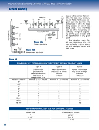 50
Steam Out
SteamOut
Air
Vent
Steam
Trap
Steam
Trap
Horizontal Manifold
VerticalManifold
Steam Tracing
Figure 45a
Steam Manifolds
Figure 45b
Condensate Manifolds
tagged with a number that iden-
tifies the trap, size, pressure,
etc. so that a maintenance pro-
gram can help determine the
correctness of either the traps
being selected or size of trap
being used. These manifolds
can be either horizontally or
vertically designed depend-
ing on the space available and
the specification of any given
plant.	
	 The following charts (Fig.
46) and illustrations (Fig. 47)
may be helpful in sizing, select-
ing and specifying tracers and
their types.
Figure 46
NUMBER OF 1/2” TRACERS USED WITH DIFFERENT SIZES OF PRODUCT LINES
	 Type A	 Type B	 Type C
	
	 General Frost 	 Where solidification	 Where solidification
	 protection or 	 may occur at temps	 may occur at temps
	 where solidification	 between 	 between
	 may occur at 	 75-150°F	 150-300°F
	 temps below 75°F 		
	 Product Line Size	 Number of 1/2” Tracers	 Number of 1/2” Tracers	 Number of 1/2” Tracers
	1”	 1	 1	 1
	1-1/2”	 1	 1	 2
	2”	 1	 1	 2
	3”	 1	 1	 3
	4”	 1	 2	 3
	6”	 2	 2	 3
	8”	 2	 2	 3
	10-12”	 2	 3	 6
	14-16”	 2	 3	 8
	18-20”	 2	 3	 10
RECOMMENDED HEADER SIZE FOR CONDENSATE LINES
	 Header Size	 Number of 1/2” Tracers
	 1”	 Up to 5
	 1-1/2”	 6 to 10
	 2”	 11 to 25
Mountain States Engineering  Controls | 303-232-4100 | www.mnteng.com
 