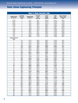 8
Basic Steam Engineering Principals
8
Figure 3: Steam Saturation Table
	
Gauge Press.
	Absolute	
Temperature
	 Sensible	 Latent	 Total	 Spec. Volume
	
in Hg. Vac.
	Pressure	
Degrees F
	 (hf)	 (hfg)	 (hg)	 Steam (Vg)
		 psia		 BTU/LB	 BTU/lb	 BTU/lb	ft3
/lb
	27.96	 1	 101.7	 69.5	 1032.9	 1102.4	 333.0
	25.91	 2	 126.1	 93.9	 1019.7	 1113.6	 173.5
	23.81	 3	 141.5	 109.3	 1011.3	 1120.6	 118.6
	21.83	 4	 153.0	 120.8	 1004.9	 1125.7	 90.52
	19.79	 5	 162.3	 130.1	 999.7	 1129.8	 73.42
	17.75	 6	 170.1	 137.8	 995.4	 1133.2	 61.89
	15.7	 7	 176.9	 144.6	 991.5	 1136.1	 53.57
	13.66	 8	 182.9	 150.7	 987.9	 1138.6	 47.26
	11.62	 9	 188.3	 156.2	 984.7	 1140.9	 42.32
	9.58	 10	 193.2	 161.1	 981.9	 1143.0	 38.37
	7.54	 11	 197.8	 165.7	 979.2	 1144.9	 35.09
	5.49	 12	 202.0	 169.9	 976.7	 1146.6	 32.35
	3.45	 13	 205.9	 173.9	 974.3	 1148.2	 30.01
	1.41	 14	 209.6	 177.6	 972.2	 1149.8	 28.0
	 Gauge Pressure						
	psig						
	0	 14.7	 212.0	 180.2	 970.6	 1150.8	 26.8
	1	 15.7	 215.4	 183.6	 968.4	 1152.0	 25.2
	2	 16.7	 218.5	 186.8	 966.4	 1153.2	 23.8
	3	 17.7	 221.5	 189.8	 964.5	 1154.3	 22.5
	4	 18.7	 224.5	 192.7	 962.6	 1155.3	 21.4
	5	 19.7	 227.4	 195.5	 960.8	 1156.3	 20.4
	6	 20.7	 230.0	 198.1	 959.2	 1157.3	 19.4
	7	 21.7	 232.4	 200.6	 957.6	 1158.2	 18.6
	8	 22.7	 234.8	 203.1	 956.0	 1159.1	 17.9
	9	 23.7	 237.1	 205.5	 954.5	 1160.0	 17.2
	10	 24.7	 239.4	 207.9	 952.9	 1160.8	 16.5
	11	 25.7	 241.6	 210.1	 951.5	 1161.6	 15.9
	12	 26.7	 243.7	 212.3	 950.1	 1162.3	 15.3
	13	 27.7	 245.8	 214.4	 948.6	 1163.0	 14.8
	14	 28.7	 247.9	 216.4	 947.3	 1163.7	 14.3
	15	 29.7	 249.8	 218.4	 946.0	 1164.4	 13.9
	16	 30.7	 251.7	 220.3	 944.8	 1165.1	 13.4
	17	 31.7	 253.6	 222.2	 943.5	 1165.7	 13
	18	 32.7	 255.4	 224.0	 942.4	 1166.4	 12.7
	19	 33.7	 257.2	 225.8	 941.2	 1167.0	 12.3
	20	 34.7	 258.8	 227.5	 940.1	 1167.6	 12
	22	 36.7	 262.3	 230.9	 937.8	 1168.7	 11.4
	24	 38.7	 265.3	 234.2	 935.8	 1170.0	 10.8
	26	 40.7	 268.3	 237.3	 933.5	 1170.8	 10.3
	28	 42.7	 271.4	 240.2	 931.6	 1171.8	 9.87
	30	 44.7	 274.0	 243.0	 929.7	 1172.7	 9.46
	32	 46.7	 276.7	 245.9	 927.6	 1173.5	 9.08
	34	 48.7	 279.4	 248.5	 925.8	 1174.3	 8.73
	36	 50.7	 281.9	 251.1	 924.0	 1175.1	 8.40
	38	 52.7	 284.4	 253.7	 922.1	 1175.8	 8.11
	40	 54.7	 286.7	 256.1	 920.4	 1176.5	 7.83
	42	 56.7	 289.0	 258.5	 918.6	 1177.1	 7.57
	44	 58.7	 291.3	 260.8	 917.0	 1177.8	 7.33
	46	 60.7	 293.5	 263.0	 915.4	 1178.4	 7.10
	48	 62.7	 205.6	 265.2	 913.8	 1179.0	 6.89
	50	 64.7	 297.7	 267.4	 912.2	 1179.6	 6.68
	52	 66.7	 299.7	 269.4	 901.7	 1180.1	 6.50
	54	 68.7	 301.7	 271.5	 909.2	 1180.7	 6.32
	56	 70.7	 303.6	 273.5	 907.8	 1181.3	 6.16
	58	 72.7	 305.5	 275.3	 906.5	 1181.8	 6.00
	60	 74.7	 307.4	 277.1	 905.3	 1182.4	 5.84
	62	 76.7	 309.2	 279.0	 904.0	 1183.0	 5.70
	64	 78.7	 310.9	 280.9	 902.6	 1183.5	 5.56
	66	 80.7	 312.7	 282.8	 901.2	 1184.0	 5.43
	68	 82.7	 314.3	 284.5	 900.0	 1184.5	 5.31
Mountain States Engineering & Controls | 303-232-4100 | www.mnteng.com
 