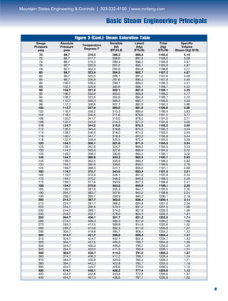 9
Basic Steam Engineering Principals
9
Figure 3 (Cont.): Steam Saturation Table
	 Gauge	Absolute	
Temperature
	 Sensible	 Latent	 Total 	 Specific 	
	Pressure	Pressure	
Degrees F
	(hf)	 (hfg)	 (hg)	 Volume
	 psig	 psia		 BTU/LB	 BTU/lb	 BTU/lb	 Steam (Vg) ft3
/lb
	 70	 84.7	 316.0	 286.2	898.8	1185.0	 5.19
	 72	 86.7	 317.7	 288.0	897.5	1185.5	 5.08
	 74	 88.7	 319.3	 289.4	896.5	1185.9	 4.97
	 76	 90.7	 320.9	 291.2	895.1	1185.9	 4.87
	 78	 92.7	 322.4	 292.9	893.9	1186.8	 4.77
	 80	 94.7	 323.9	 294.5	892.7	1187.2	 4.67
	 82	 96.7	 325.5	 296.1	891.5	1187.6	 4.58
	 84	 98.7	 326.9	 297.6	890.3	1187.9	 4.49
	 86	 100.7	 328.4	 299.1	889.2	1188.3	 4.41
	 88	 102.7	 329.9	 300.6	888.1	1188.7	 4.33
	 90	 104.7	 331.2	 302.1	887.0	1189.1	 4.25
	 92	 106.7	 332.6	 303.5	885.8	1189.3	 4.17
	 94	 108.7	 333.9	 304.9	884.8	1189.7	 4.10
	 96	 110.7	 335.3	 306.3	883.7	1190.0	 4.03
	 98	 112.7	 336.6	 307.7	882.6	1190.3	 3.96
	 100	 114.7	 337.9	 309.0	881.6	1190.6	 3.90
	 102	 116.7	 339.2	 310.3	880.6	1190.9	 3.83
	 104	 118.7	 340.5	 311.6	879.6	1191.2	 3.77
	 106	 120.7	 341.7	 313.0	878.5	1191.5	 3.71
	 108	 122.7	 343.0	 314.3	877.5	1191.8	 3.65
	 110	 124.7	 344.2	 315.5	876.5	1192.0	 3.60
	 112	 126.7	 345.4	 316.8	875.5	1192.3	 3.54
	 114	 128.7	 346.5	 318.0	874.5	1192.5	 3.49
	 116	 130.7	 347.7	 319.3	873.5	1192.8	 3.44
	 118	 132.7	 348.9	 320.5	872.5	1193.0	 3.39
	 120	 134.7	 350.1	 321.8	871.5	1193.3	 3.34
	 125	 139.7	 352.8	 324.7	869.3	1194.0	 3.23
	 130	 144.7	 355.6	 327.6	866.9	1194.5	 3.12
	 135	 149.7	 358.3	 330.6	864.5	1195.1	 3.02
	 140	 154.7	 360.9	 333.2	862.5	1195.7	 2.93
	 145	 159.7	 363.5	 335.9	860.3	1196.2	 2.84
	 150	 164.7	 365.9	 338.6	858.0	1196.6	 2.76
	 155	 169.7	 368.3	 341.1	856.0	1197.1	 2.68
	 160	 174.7	 370.7	 343.6	853.9	1197.5	 2.61
	 165	 179.7	 372.9	 346.1	851.8	1197.9	 2.54
	 170	 184.7	 375.2	 348.5	849.8	1198.3	 2.48
	 175	 189.7	 377.5	 350.9	847.9	1198.8	 2.41
	 180	 194.7	 379.6	 353.2	845.9	1199.1	 2.35
	 185	 199.7	 381.6	 355.4	844.1	1195.5	 2.30
	 190	 204.7	 383.7	 357.6	842.2	1199.8	 2.24
	 195	 209.7	 385.7	 359.9	840.2	1200.1	 2.18
	 200	 214.7	 387.7	 362.0	838.4	1200.4	 2.14
	 210	 224.7	 391.7	 366.2	834.8	1201.0	 2.04
	 220	 234.7	 395.5	 370.3	831.2	1201.5	 1.96
	 230	 244.7	 399.1	 374.2	827.8	1202.0	 1.88
	 240	 254.7	 402.7	 378.0	824.5	1202.5	 1.81
	 250	 264.7	 406.1	 381.7	821.2	1202.9	 1.74
	 260	 274.7	 409.3	 385.3	817.9	1203.2	 1.68
	 270	 284.7	 412.5	 388.8	814.8	1203.6	 1.62
	 280	 294.7	 415.8	 392.3	811.6	1203.9	 1.57
	 290	 304.7	 418.8	 395.7	808.5	1204.2	 1.52
	 300	 314.7	 421.7	 398.9	805.5	1204.4	 1.47
	 310	 324.7	 424.7	 402.1	802.6	1204.7	 1.43
	 320	 334.7	 427.5	 405.2	799.7	1204.9	 1.39
	 330	 344.7	 430.3	 408.3	796.7	1205.0	 1.35
	 340	 354.7	 433.0	 411.3	793.8	1205.1	 1.31
	 350	 364.7	 435.7	 414.3	791.0	1205.3	 1.27
	 360	 374.7	 438.3	 417.2	788.2	1205.4	 1.24
	 370	 384.7	 440.8	 420.0	785.4	1205.4	 1.21
	 380	 394.7	 443.3	 422.8	782.7	1205.5	 1.18
	 390	 404.7	 445.7	 425.6	779.9	1205.5	 1.15
	 400	 414.7	 448.1	 428.2	777.4	1205.6	 1.12
	 420	 434.7	 452.8	 433.4	772.2	1205.6	 1.07
	 440	 454.7	 457.3	 438.5	767.1	1205.6	 1.02
Mountain States Engineering & Controls | 303-232-4100 | www.mnteng.com
 