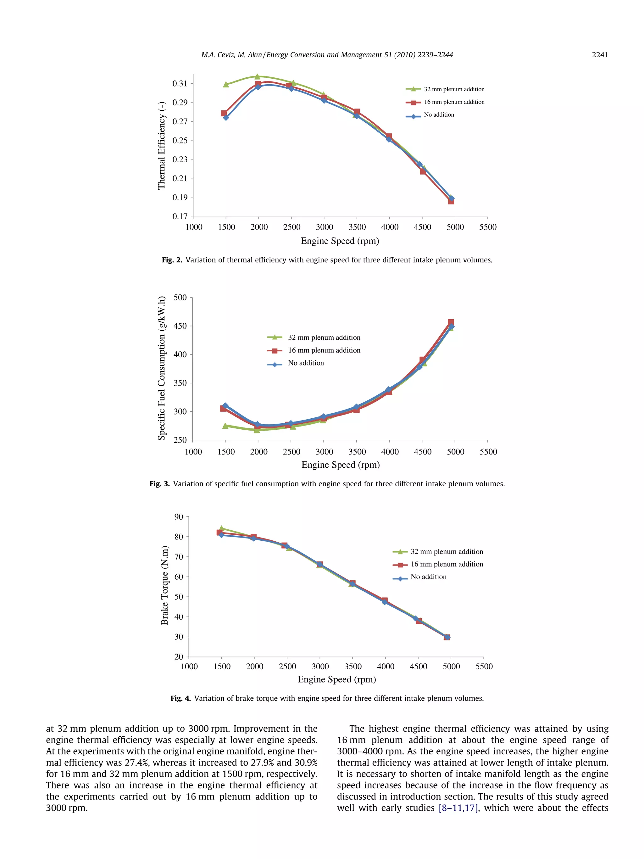 at 32 mm plenum addition up to 3000 rpm. Improvement in the
engine thermal efﬁciency was especially at lower engine speeds.
At the experiments with the original engine manifold, engine ther-
mal efﬁciency was 27.4%, whereas it increased to 27.9% and 30.9%
for 16 mm and 32 mm plenum addition at 1500 rpm, respectively.
There was also an increase in the engine thermal efﬁciency at
the experiments carried out by 16 mm plenum addition up to
3000 rpm.
The highest engine thermal efﬁciency was attained by using
16 mm plenum addition at about the engine speed range of
3000–4000 rpm. As the engine speed increases, the higher engine
thermal efﬁciency was attained at lower length of intake plenum.
It is necessary to shorten of intake manifold length as the engine
speed increases because of the increase in the ﬂow frequency as
discussed in introduction section. The results of this study agreed
well with early studies [8–11,17], which were about the effects
0.17
0.19
0.21
0.23
0.25
0.27
0.29
0.31
1000 1500 2000 2500 3000 3500 4000 4500 5000 5500
ThermalEfficiency(-)
Engine Speed (rpm)
No addition
16 mm plenum addition
32 mm plenum addition
Fig. 2. Variation of thermal efﬁciency with engine speed for three different intake plenum volumes.
250
300
350
400
450
500
1000 1500 2000 2500 3000 3500 4000 4500 5000 5500
SpecificFuelConsumption(g/kW.h)
Engine Speed (rpm)
No addition
16 mm plenum addition
32 mm plenum addition
Fig. 3. Variation of speciﬁc fuel consumption with engine speed for three different intake plenum volumes.
20
30
40
50
60
70
80
90
1000 1500 2000 2500 3000 3500 4000 4500 5000 5500
BrakeTorque(N.m)
Engine Speed (rpm)
No addition
16 mm plenum addition
32 mm plenum addition
Fig. 4. Variation of brake torque with engine speed for three different intake plenum volumes.
M.A. Ceviz, M. Akın / Energy Conversion and Management 51 (2010) 2239–2244 2241
 