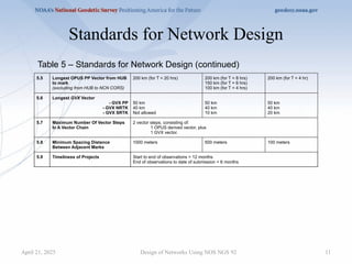 11
Standards for Network Design
Design of Networks Using NOS NGS 92
5.5 Longest OPUS PP Vector from HUB
to mark
(excluding from HUB to NCN CORS)
200 km (for T = 20 hrs) 200 km (for T = 8 hrs)
150 km (for T = 6 hrs)
100 km (for T = 4 hrs)
200 km (for T = 4 hr)
5.6 Longest GVX Vector
- GVX PP
- GVX NRTK
- GVX SRTK
50 km
40 km
Not allowed
50 km
40 km
10 km
50 km
40 km
20 km
5.7 Maximum Number Of Vector Steps
In A Vector Chain
2 vector steps, consisting of:
1 OPUS derived vector, plus
1 GVX vector.
5.8 Minimum Spacing Distance
Between Adjacent Marks
1000 meters 500 meters 100 meters
5.9 Timeliness of Projects Start to end of observations = 12 months
End of observations to date of submission = 6 months
Table 5 – Standards for Network Design (continued)
April 21, 2025
 
