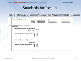 14
Standards for Results
Design of Networks Using NOS NGS 92
Table 7 - Standards for Session Processing and Adjustment Results (continued)
7.4 Maximum Residuals per Vector, less than or
equal to, (in any adjustment)
DN (cm)
DE (cm)
DU (cm)
1.5 absolute value
1.5 absolute value
3.0 absolute value
2.0 absolute value
2.0 absolute value
4.0 absolute value
2.5 absolute value
2.5 absolute value
5.0 absolute value
7.5 Statistical Checks from Constrained
Adjustment
- Horizontal Constrained Adjustment.txt file
F-Statistic Test
Maximum Allowable Mark Constraint Ratio
N:
E:
U:
- Vertical Constrained Adjustment.txt file
F-Statistic Test
Maximum Allowable Mark Constraint Ratio
N:
E:
U:
PASS
3.0
3.0
3.0
PASS
n/a
n/a
3.0
April 21, 2025
 