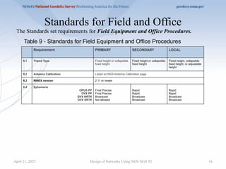 Standards for Field and Office
Design of Networks Using NOS NGS 92 16
Table 9 - Standards for Field Equipment and Office Procedures
Requirement PRIMARY SECONDARY LOCAL
9.1 Tripod Type Fixed height or collapsible
fixed height
Fixed height or collapsible
fixed height
Fixed height, collapsible
fixed height, or adjustable
height
9.2 Antenna Calibration Listed on NGS Antenna Calibration page
9.3 RINEX version 2.11 or newer
9.4 Ephemeris
OPUS PP
GVX PP
GVX NRTK
GVX SRTK
Final Precise
Final Precise
Broadcast
Not allowed
Rapid
Rapid
Broadcast
Broadcast
Rapid
Rapid
Broadcast
Broadcast
The Standards set requirements for Field Equipment and Office Procedures.
April 21, 2025
 